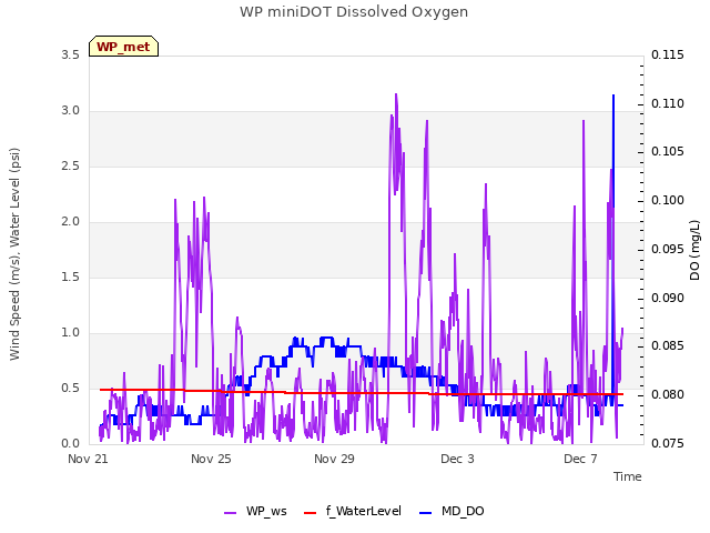 Explore the graph:WP miniDOT Dissolved Oxygen in a new window