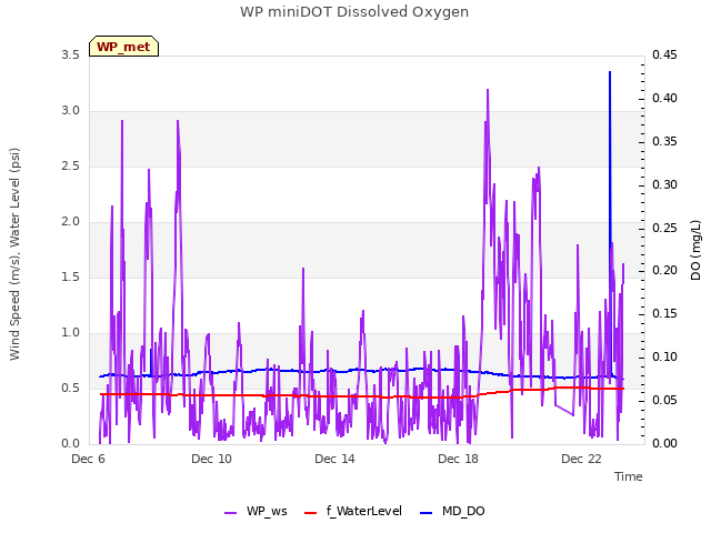 Explore the graph:WP miniDOT Dissolved Oxygen in a new window