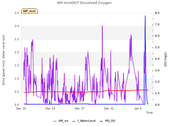 Explore the graph:WP miniDOT Dissolved Oxygen in a new window