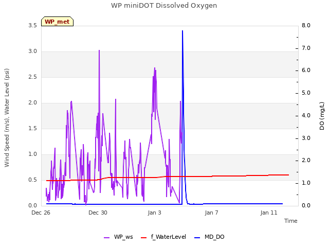 Explore the graph:WP miniDOT Dissolved Oxygen in a new window