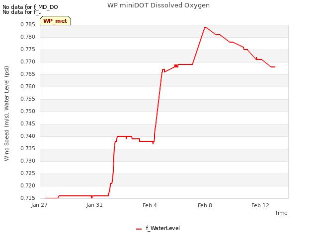 Explore the graph:WP miniDOT Dissolved Oxygen in a new window