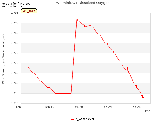 Explore the graph:WP miniDOT Dissolved Oxygen in a new window