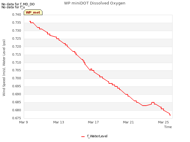 Explore the graph:WP miniDOT Dissolved Oxygen in a new window