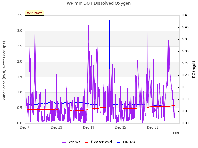 Graph showing WP miniDOT Dissolved Oxygen