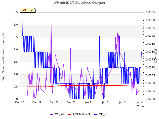 Graph showing WP miniDOT Dissolved Oxygen