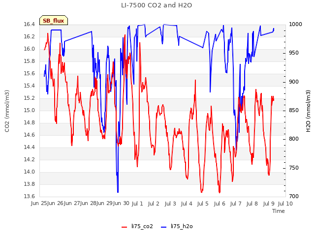 Graph showing LI-7500 CO2 and H2O