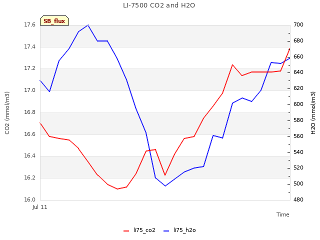 plot of LI-7500 CO2 and H2O