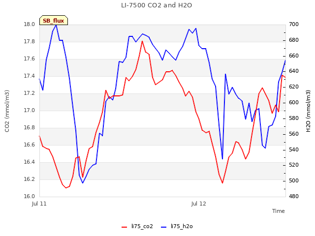 plot of LI-7500 CO2 and H2O