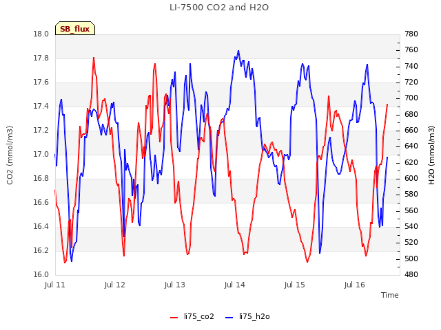 plot of LI-7500 CO2 and H2O