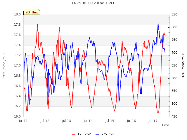 plot of LI-7500 CO2 and H2O