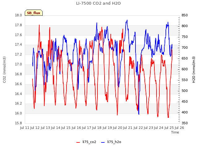 plot of LI-7500 CO2 and H2O