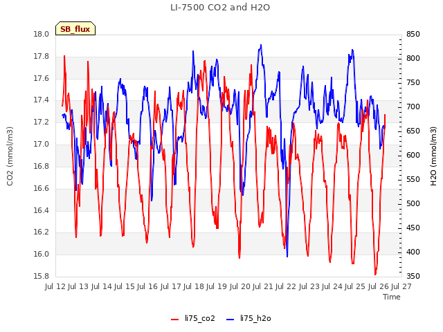 plot of LI-7500 CO2 and H2O