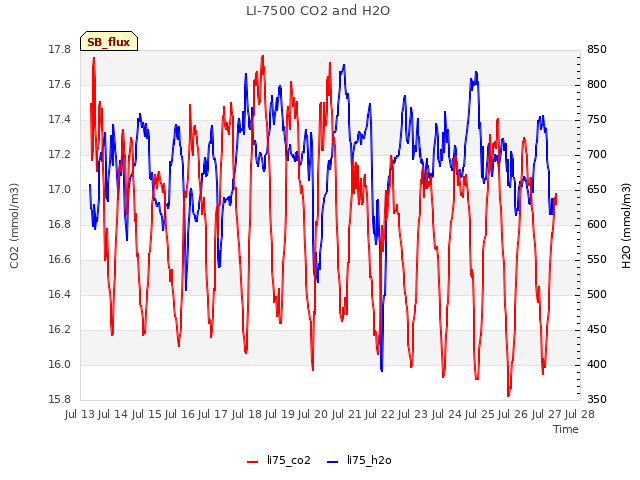 plot of LI-7500 CO2 and H2O