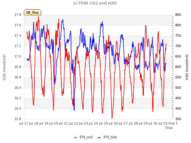 plot of LI-7500 CO2 and H2O