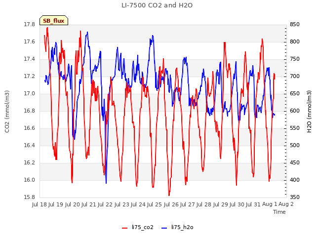 plot of LI-7500 CO2 and H2O