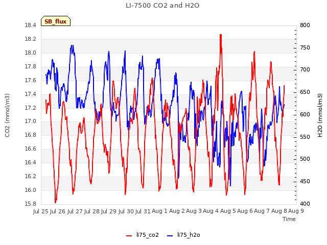 plot of LI-7500 CO2 and H2O