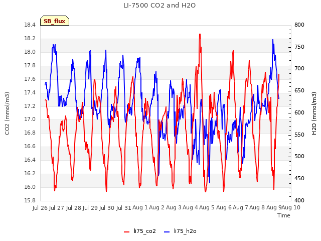 plot of LI-7500 CO2 and H2O