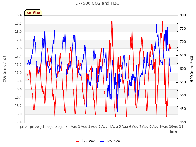 plot of LI-7500 CO2 and H2O