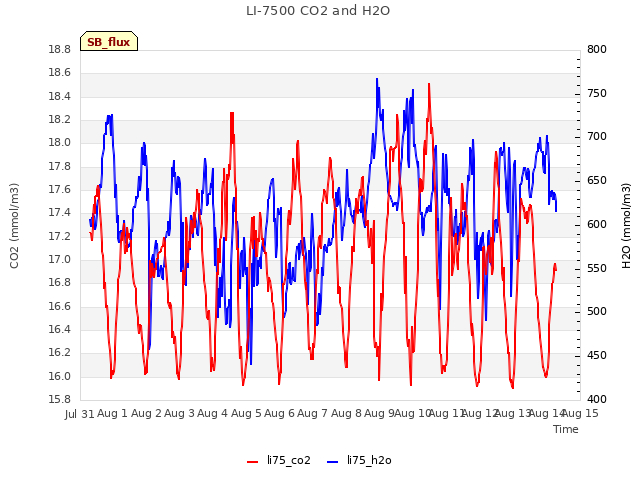 plot of LI-7500 CO2 and H2O