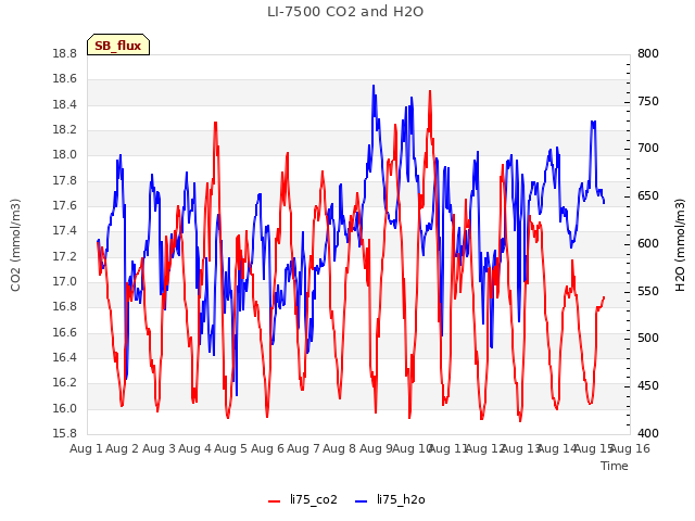 plot of LI-7500 CO2 and H2O