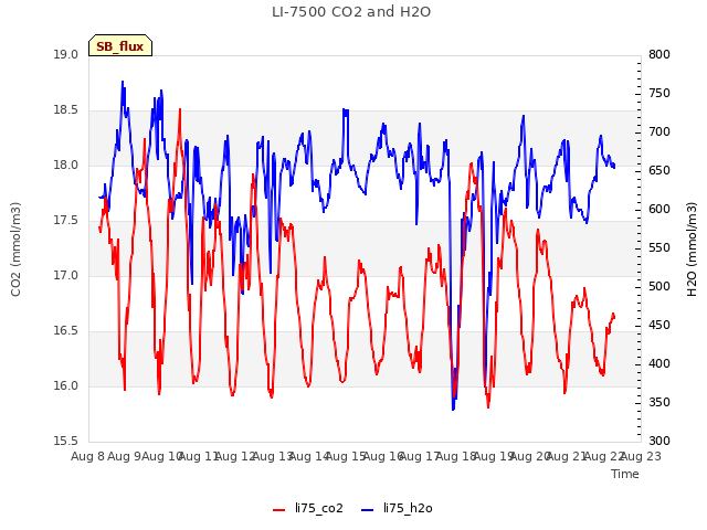 plot of LI-7500 CO2 and H2O