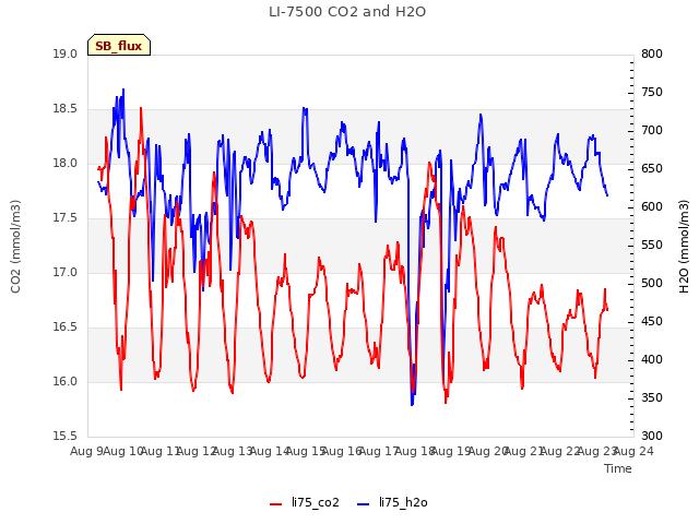 plot of LI-7500 CO2 and H2O