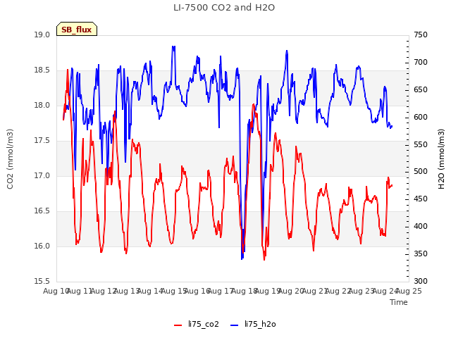 plot of LI-7500 CO2 and H2O