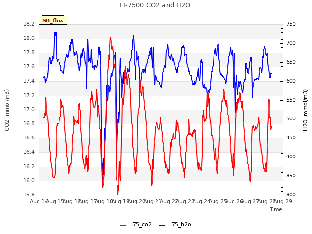 plot of LI-7500 CO2 and H2O