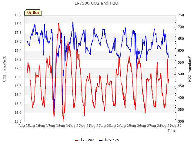 plot of LI-7500 CO2 and H2O