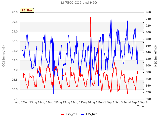 plot of LI-7500 CO2 and H2O