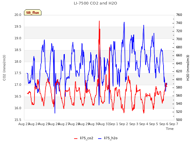 plot of LI-7500 CO2 and H2O