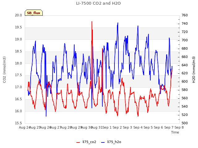 plot of LI-7500 CO2 and H2O