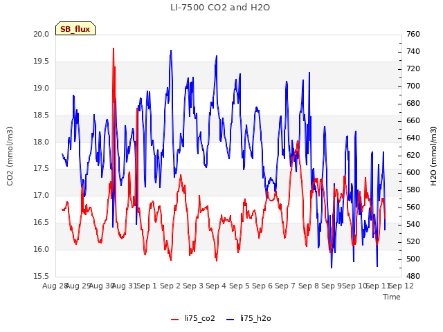 plot of LI-7500 CO2 and H2O