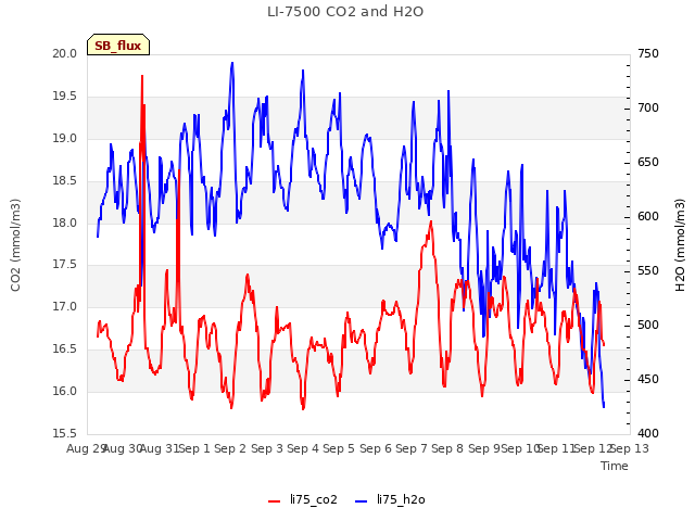 plot of LI-7500 CO2 and H2O