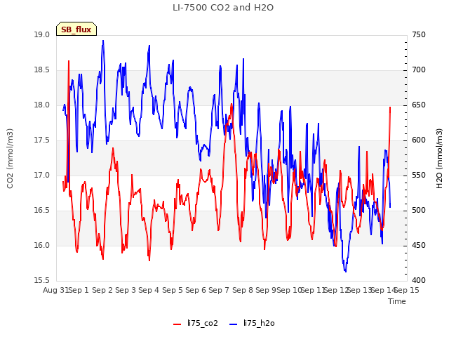 plot of LI-7500 CO2 and H2O