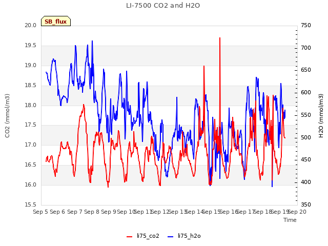 plot of LI-7500 CO2 and H2O