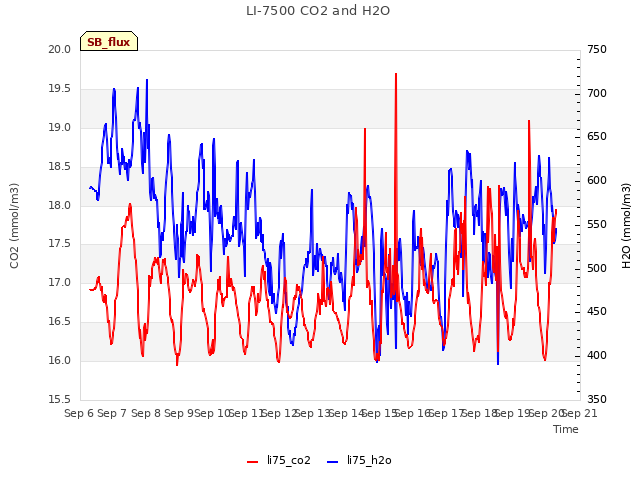 plot of LI-7500 CO2 and H2O