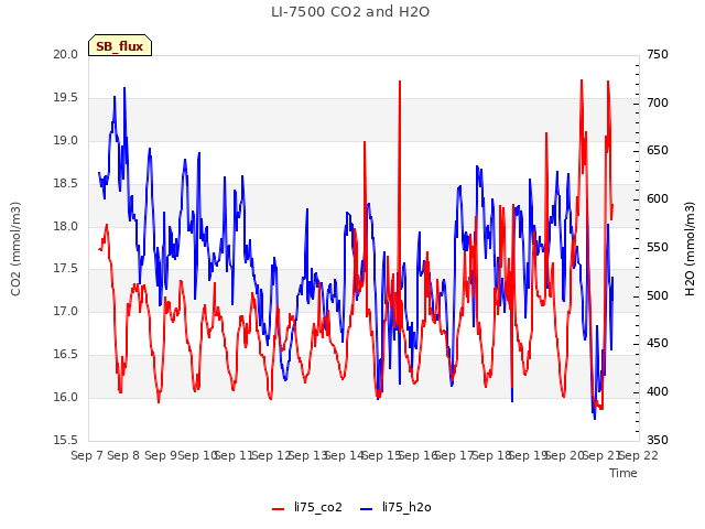 plot of LI-7500 CO2 and H2O