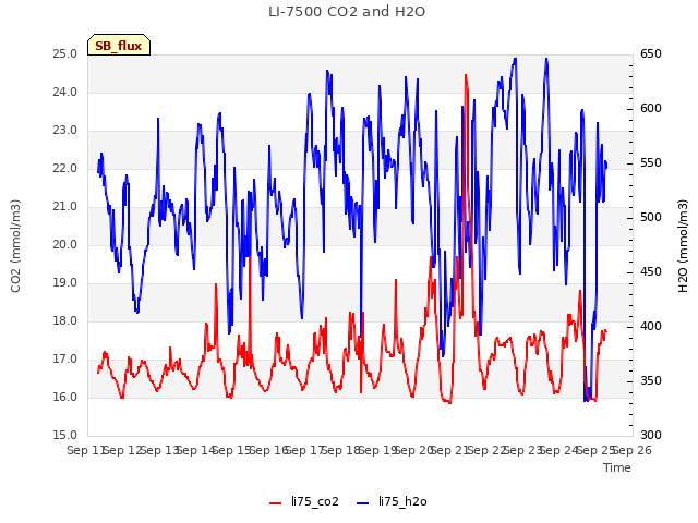 plot of LI-7500 CO2 and H2O