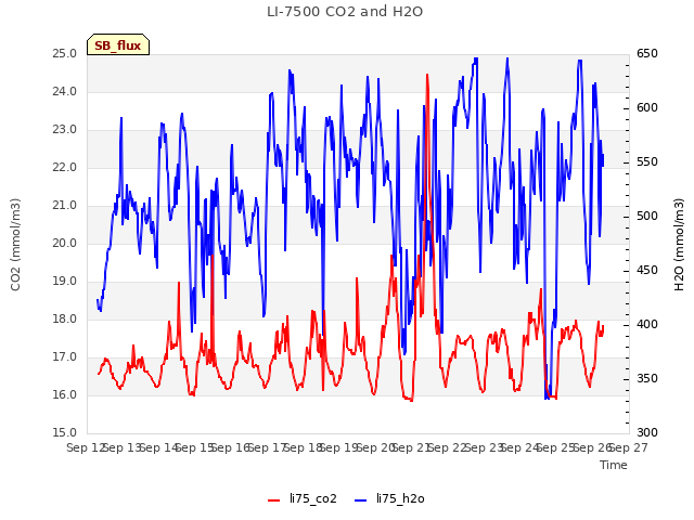 plot of LI-7500 CO2 and H2O