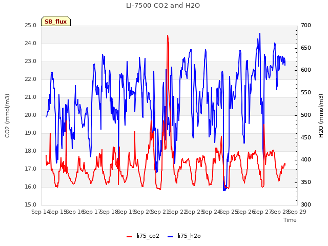 plot of LI-7500 CO2 and H2O