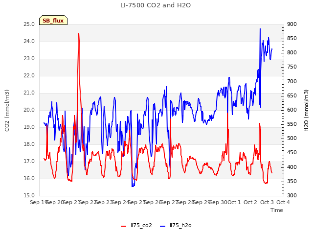 plot of LI-7500 CO2 and H2O