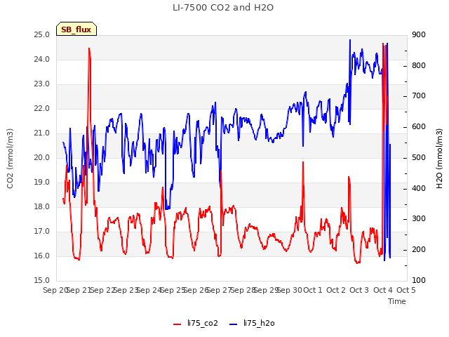 plot of LI-7500 CO2 and H2O