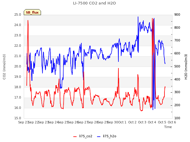 plot of LI-7500 CO2 and H2O