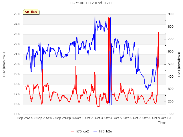 plot of LI-7500 CO2 and H2O