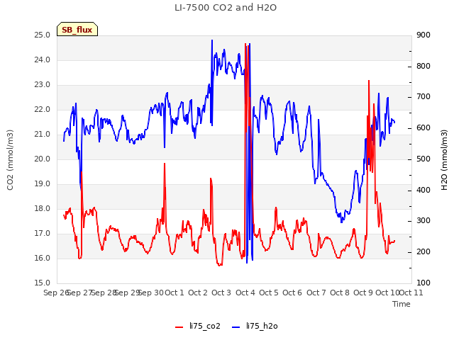 plot of LI-7500 CO2 and H2O