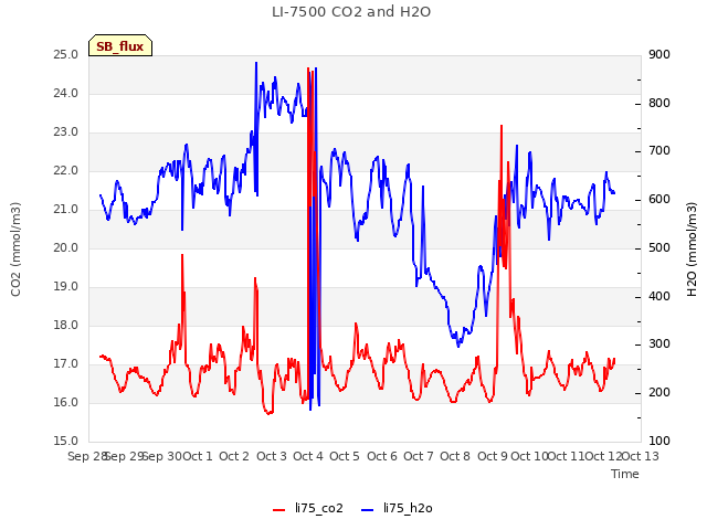 plot of LI-7500 CO2 and H2O