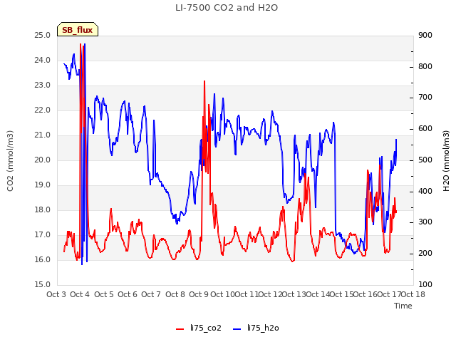 plot of LI-7500 CO2 and H2O