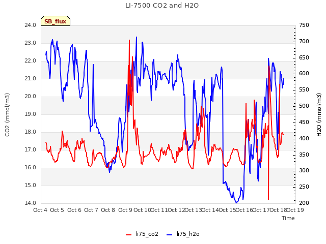 plot of LI-7500 CO2 and H2O