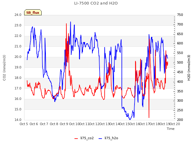 plot of LI-7500 CO2 and H2O